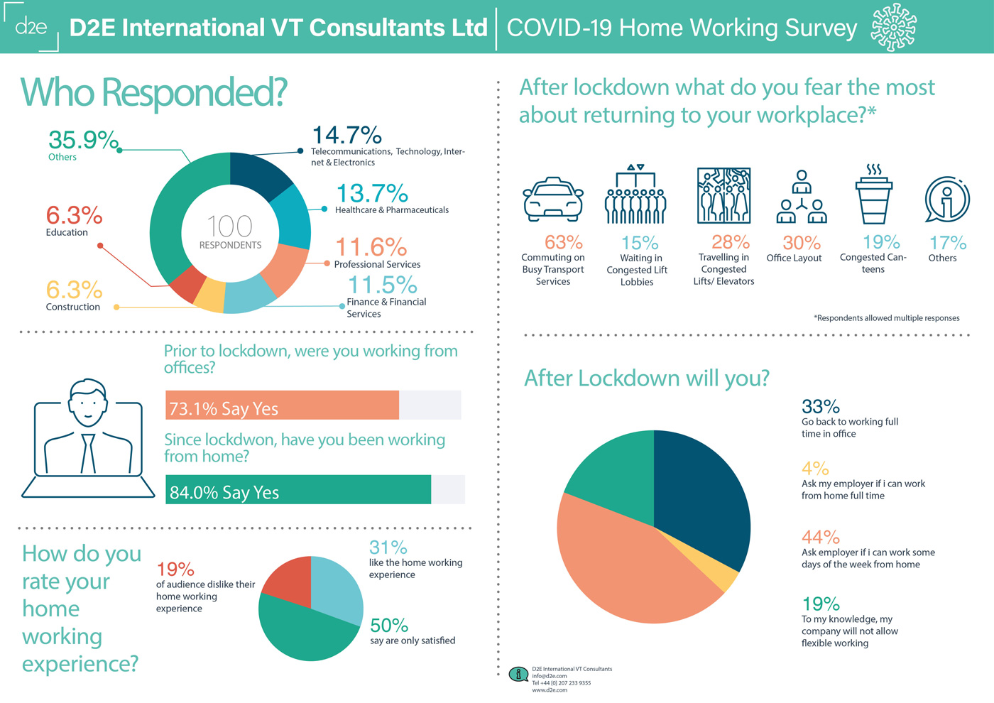 D2E Covid-19 Home Working Survey