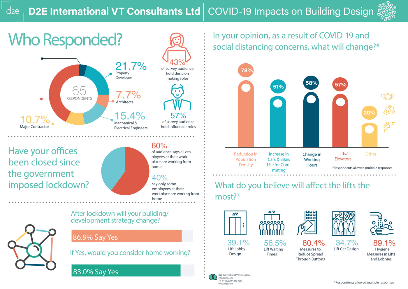 COVID-19 impacts on Building Design, who responded