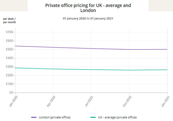 Private office pricing for UK - average and London