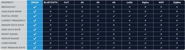 Wireless Network Comparison Table