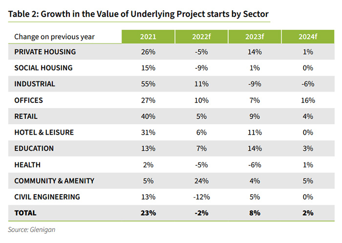 Growth in the Value of Underlying Project Starts by Sector
