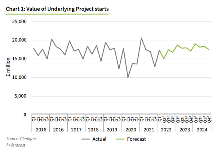 Value of Underlying Project Starts