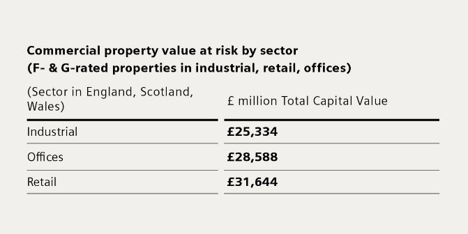 Commercial property value at risk by sector