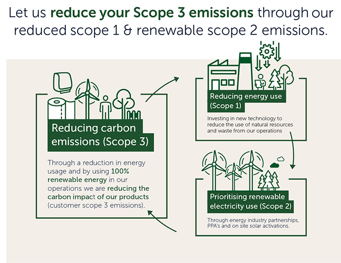 Let us reduce your Scope 3 emissions through our reduces scope 1 & renewable scope 2 emissions.