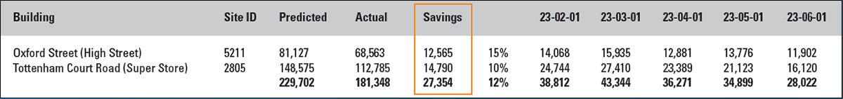 Total energy savings for Currys data table