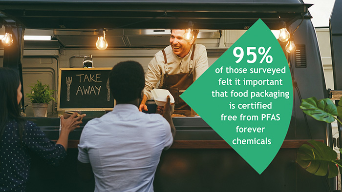 95% of those surveyed felt it important that food packaging is certified free from PFAS forever chemicals